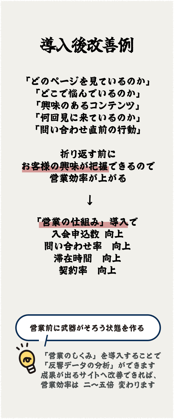 「どのページを見ているのか」「どこで悩んでいるのか」「興味のあるコンテンツ」「何回見に来ているのか」「問い合わせ直前の行動」折り返す前にお客様の興味が把握できるので営業効率が上がる「営業の仕組み」導入で入会申込数向上、問い合わせ率向上、滞在時間向上、契約率向上、営業前に武器がそろう状態を作る「営業のしくみ」を導入することで「反響データの分析」ができます。成果が出るサイトへ改善できれば、営業効率は二～五倍変わります